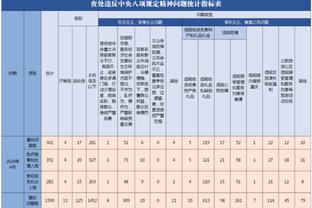 ?空砍王！三球砍下30+球队战绩6胜15负 胜率仅28.6%为历史最低